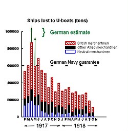 Gráfico de tonelaje de buques hundidos