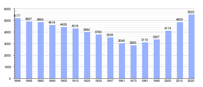 Gráfico de evolución demográfica
