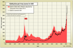 Gráfico de la evolución del precio del oro