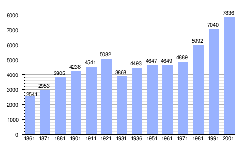 Gráfica de evolución demográfica de Tortoreto entre 1861 y 2001