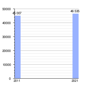 Gráfica de evolución demográfica