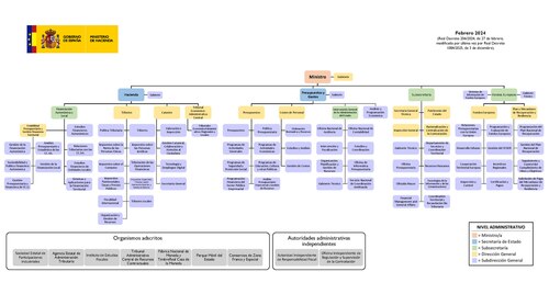 Esquema organizativo del Ministerio de Hacienda