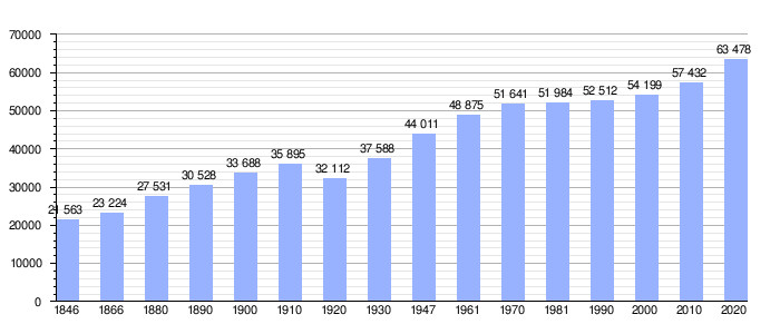 Gráfica de evolución demográfica