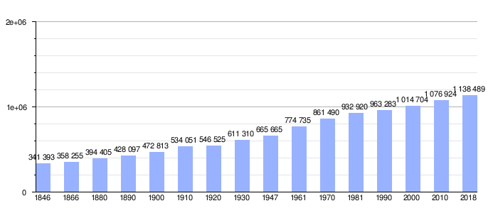 Gráfica de evolución demográfica