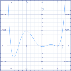 Representación gráfica de una curva polinómica cortando el eje horizontal