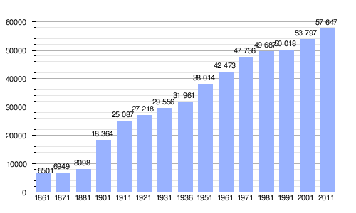 Gráfica de evolución demográfica de Legnano
