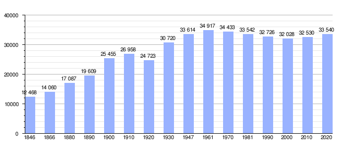 Gráfica de evolución demográfica de Menen