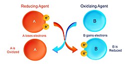 Esquema de una reacción redox