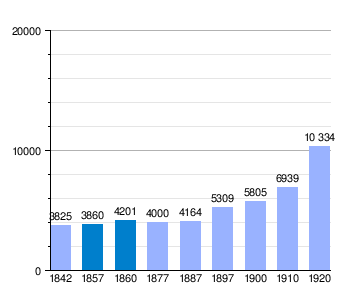 Gráfica de evolución demográfica