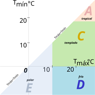 Coordenadas de temperatura