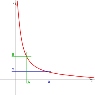 Representación de la proporcionalidad inversa