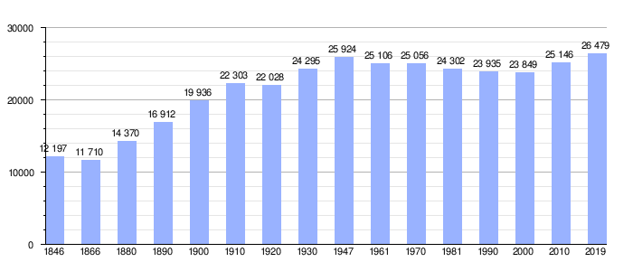 Gráfico de la evolución demográfica de Ronse