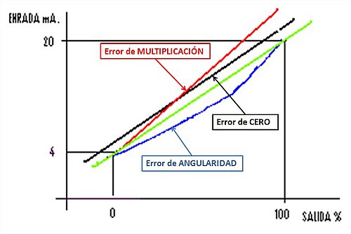 Esquema representativo de errores en los instrumentos de medida