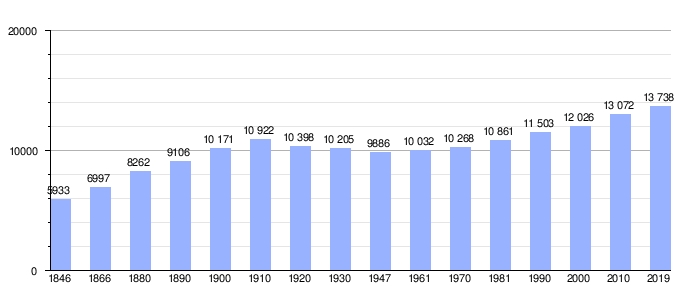 Gráfica de evolución demográfica de Wanze entre 1846 y 2019