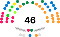 Representantes y grupos parlamentarios en el Consejo de los Estados.