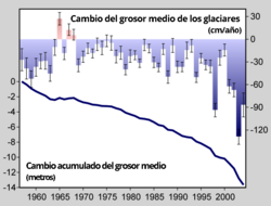 Esquema sobre el retroceso glaciar y su relación con el deshielo