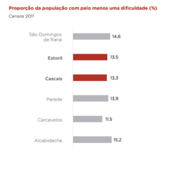 Gráfico de la proporción de la población con dificultades