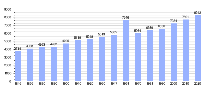 Gráfica de evolución demográfica