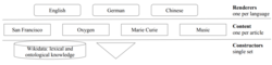 Diagrama técnico de los componentes de Wikipedia abstracta