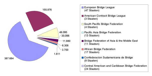 Representación de la organización internacional del bridge mundial
