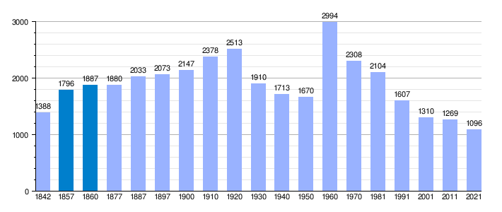 Gráfica de evolución demográfica