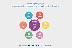 Infografía sobre los dominios del Índice de Igualdad de Género