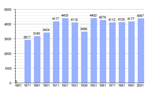 Gráfica de evolución demográfica de Pedavena