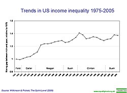 Gráfico analítico sobre las tendencias de la desigualdad de ingresos en los Estados Unidos.