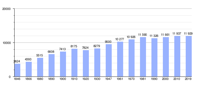 Gráfica de evolución demográfica
