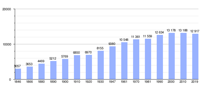 Gráfica de evolución demográfica de Esneux entre 1846 y 2019