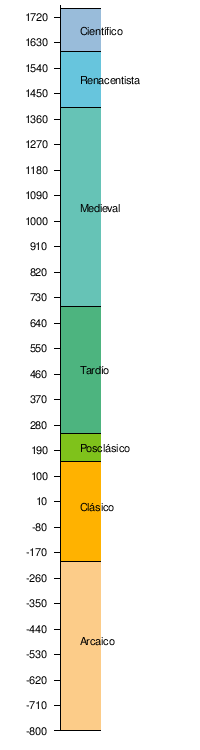 Esquema representativo de la evolución y estructura del latín