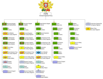 Diagrama de la estructura operacional