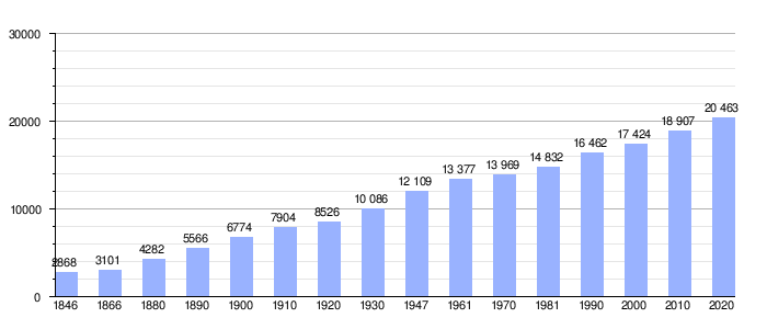 Gráfico de evolución demográfica
