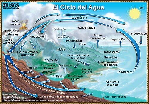 Representación del ciclo hidrológico en la naturaleza