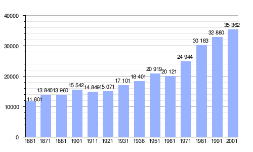 Gráfica de evolución demográfica de Vasto entre 1861 y 2001