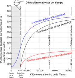 Gráfico de efectos relativistas