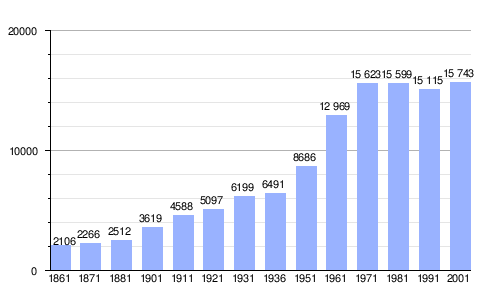 Gráfica de evolución demográfica de Cattolica entre 1861 y 2001