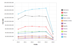 Gráfica de exportaciones de los Países Bajos entre 2010 y 2015 en valor FOB