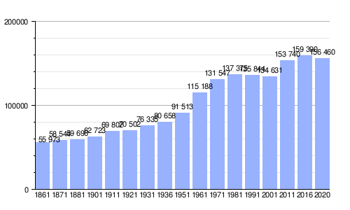 Gráfica de evolución demográfica de Rávena