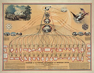 Diagrama representativo vinculado a la República federal de los Estados Unidos