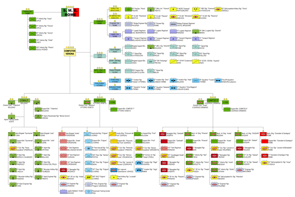Esquema general de la estructura del ejército italiano