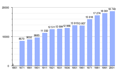 Gráfica de evolución demográfica de Cittadella