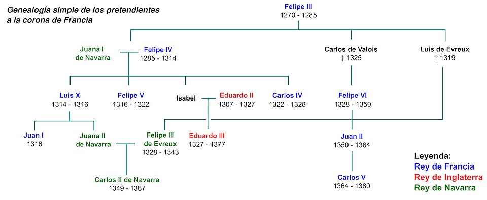 Árbol genealógico relativo a la sucesión y la guerra de los Cien Años