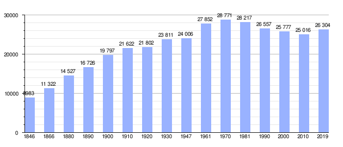 Evolución demográfica de Flémalle