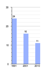 Gráfica de evolución demográfica de Cascadas