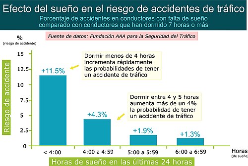 Gráfica explicativa sobre las horas de sueño y el riesgo al conducir