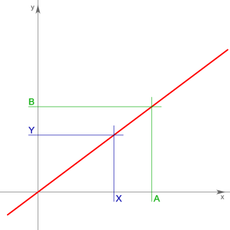 Representación de la proporcionalidad directa