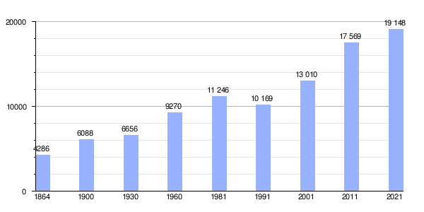 Gráfica de evolución demográfica de Alcochete entre 1864 y 2021
