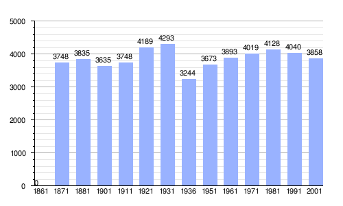 Gráfica de evolución demográfica de Pieve di Cadore