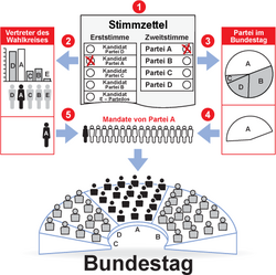 Diagrama explicativo del reparto de escaños en el Bundestag según el sistema alemán.